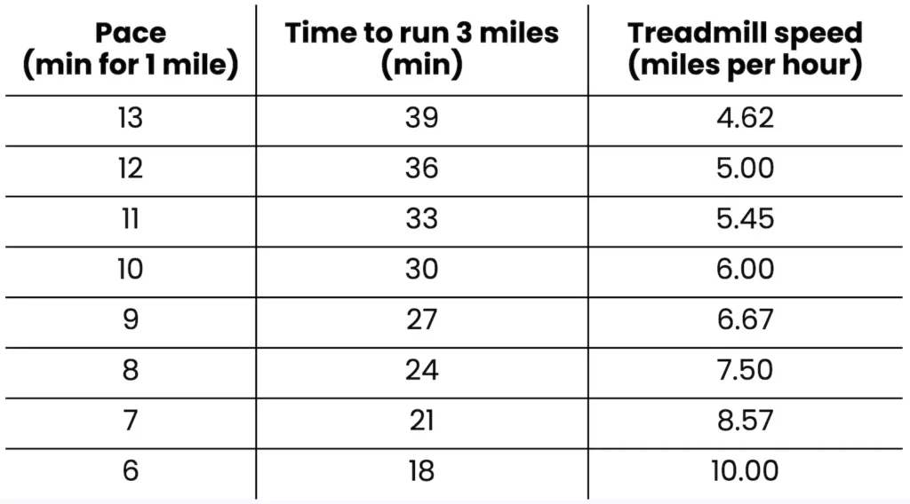 How long does it take to run 3 miles